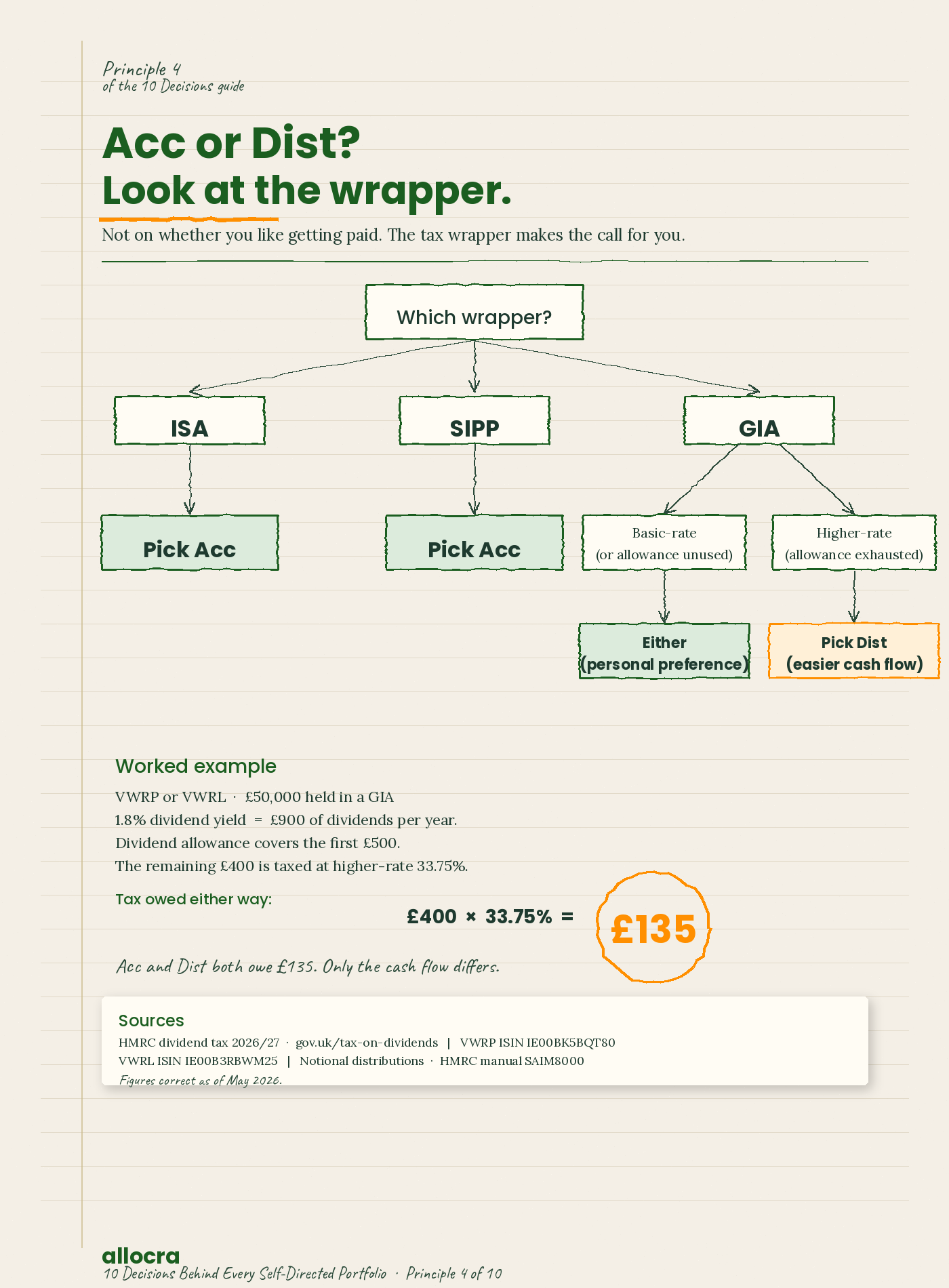Decision tree titled 'Acc or Dist? Look at the wrapper.' Root question 'Which wrapper?' branches to three options: ISA leads to 'Pick Acc' (green), SIPP leads to 'Pick Acc' (green), and GIA branches further by tax position. The GIA basic-rate path (or allowance unused) leads to 'Either, personal preference' (green). The GIA higher-rate path (allowance exhausted) leads to 'Pick Dist, easier cash flow' (highlighted amber). Worked example: VWRP or VWRL held in a GIA, £900 of dividends, £500 allowance, £400 at 33.75% = £135 tax owed either way. Only cash flow differs.
