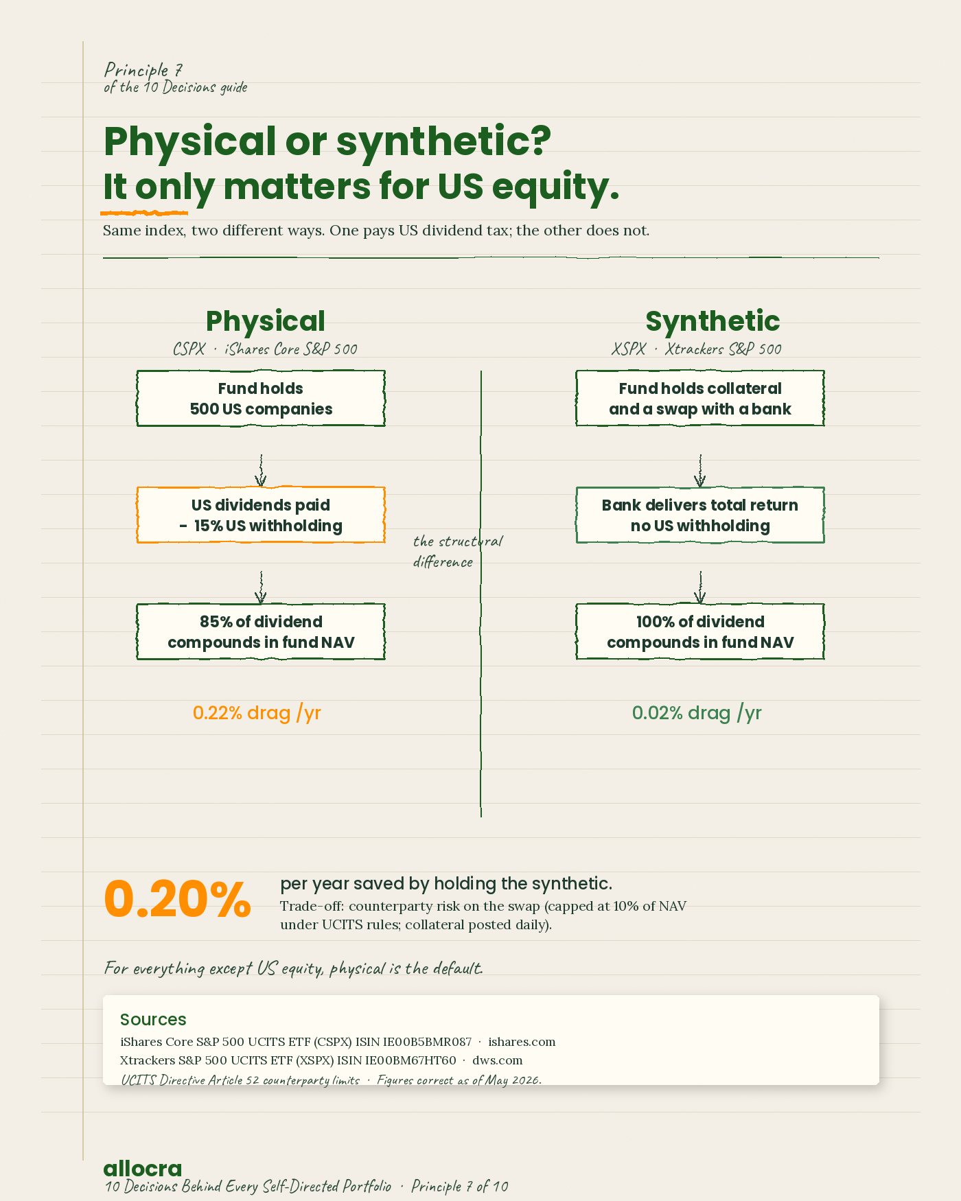 Two side-by-side flow diagrams titled 'Physical or synthetic? It only matters for US equity.' Left flow for Physical CSPX (iShares Core S&P 500): fund holds 500 US companies, US dividends are paid with 15% US withholding deducted, leaving 85% of dividend to compound in fund NAV. Total drag: 0.22% per year (amber). Right flow for Synthetic XSPX (Xtrackers S&P 500): fund holds collateral and a swap with a bank, bank delivers total return with no US withholding, 100% of dividend compounds in fund NAV. Total drag: 0.02% per year (green). Stat callout: 0.20% per year saved by holding the synthetic, with the trade-off being counterparty risk on the swap (capped at 10% of NAV under UCITS rules, collateral posted daily).