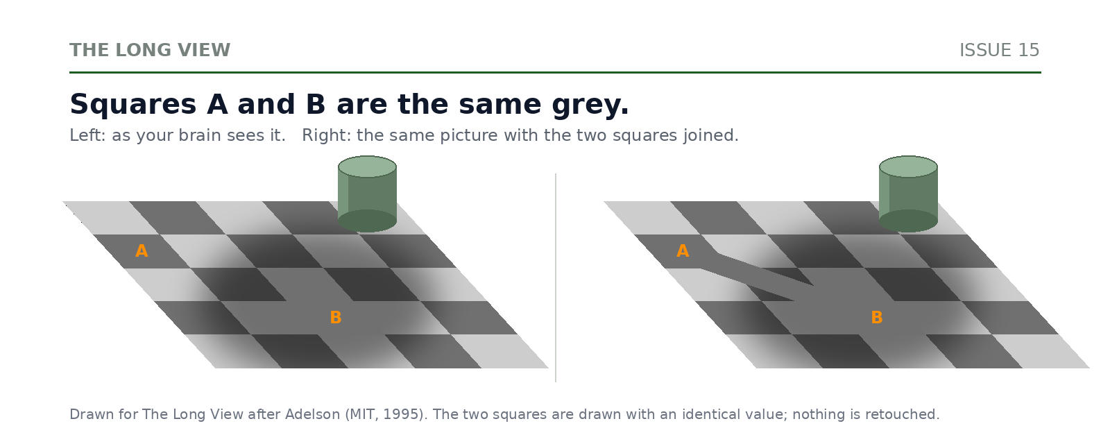 Two drawings of a checkerboard in perspective with a green cylinder casting a soft shadow. Two squares are marked: A, a dark square in the light, and B, a pale-looking square inside the shadow. On the right the same drawing has a bar of grey joining A to B, showing they are the same shade. Caption: Squares A and B are the same grey.