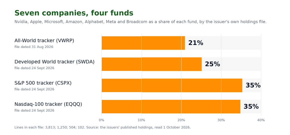 Bar chart headed Seven companies, four funds. Four amber bars show the combined weight of Nvidia, Apple, Microsoft, Amazon, Alphabet, Meta and Broadcom in each fund: 21% of an all-world tracker, 25% of a developed-world tracker, 35% of an S&P 500 tracker and 35% of a Nasdaq-100 tracker, each with the date of the issuer's holdings file.