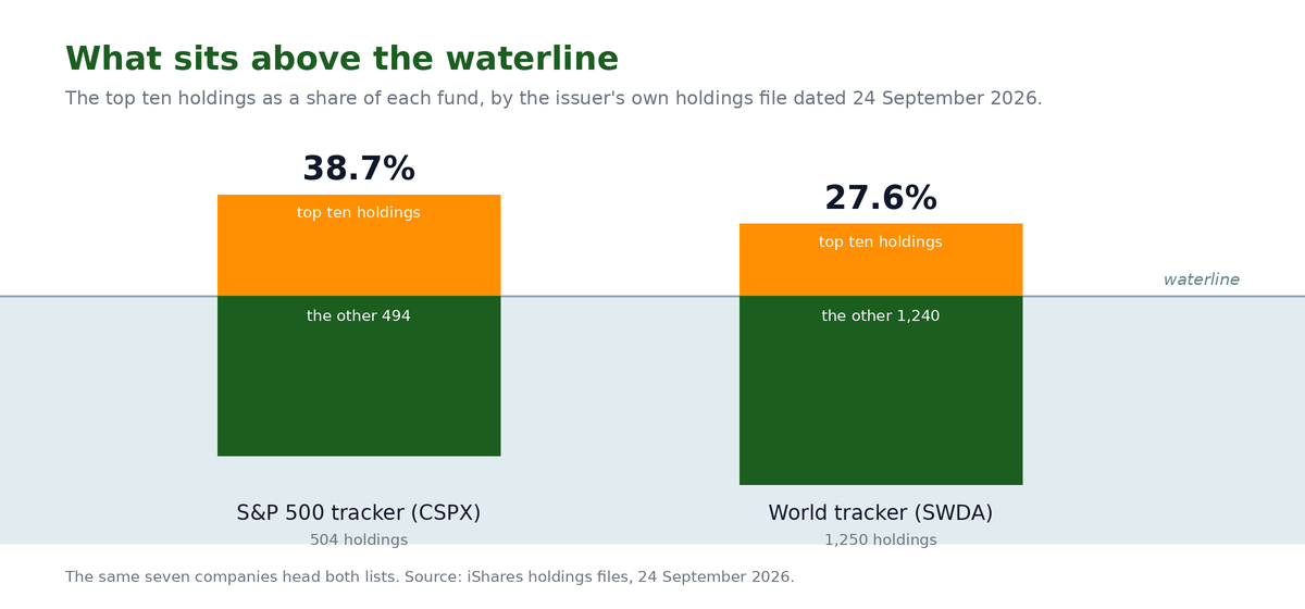 Diagram headed What sits above the waterline. Two hulls drawn as stacked blocks against a waterline: for the S&P 500 tracker CSPX, 504 holdings, the top ten holdings are 38.7% and sit above the line in amber with the other 494 below in green; for the world tracker SWDA, 1,250 holdings, the top ten are 27.6% above the line with the other 1,240 below. Caption: the same seven companies head both lists; source iShares holdings files, 24 September 2026.