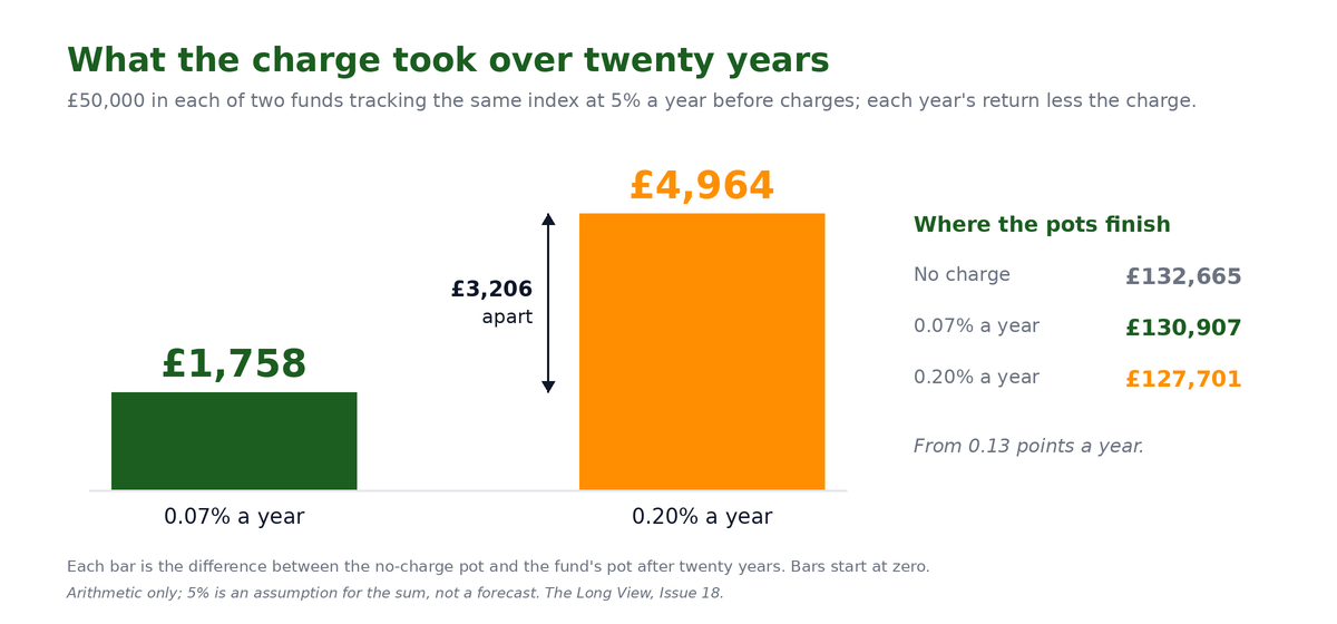 Bar chart headed What the charge took over twenty years: two bars from zero, the 0.07% fund at &pound;1,758 in green and the 0.20% fund at &pound;4,964 in amber, marked &pound;3,206 apart. Beside them, where the pots finish: no charge &pound;132,665, 0.07% &pound;130,907, 0.20% &pound;127,701. From 0.13 points a year.