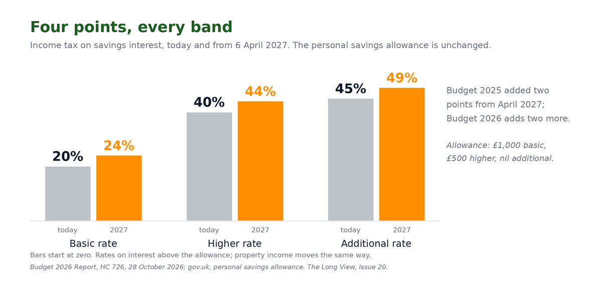 Bar chart headed Four points, every band: two groups of three bars from zero, the tax rates on savings interest today, 20, 40 and 45 per cent in grey, and from 6 April 2027, 24, 44 and 49 per cent in amber. Budget 2026 Report.